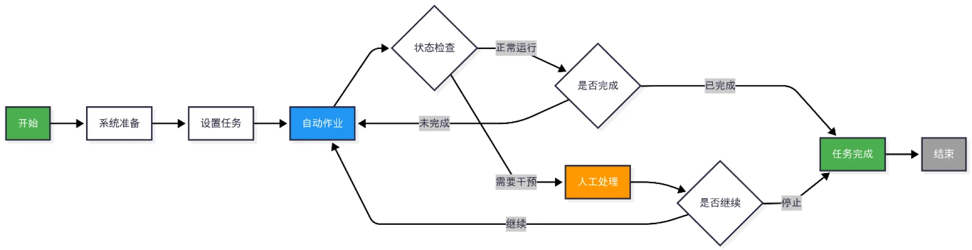 操作流程图